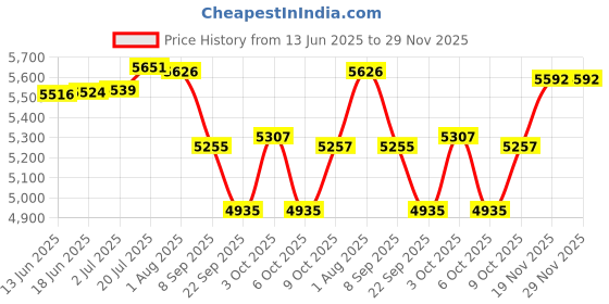 flipkart.com alfa sport AX5 COMPOSITE Hockey Stick - 94.234 cm alfa sport Price History Graph from 13 Jun 2025 to 28 Nov 2025