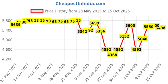 flipkart.com alfa AX5 Composite Scoop Bend Hockey Stick - 93.98 cm alfa Price History Graph from 23 May 2025 to 14 Oct 2025