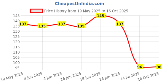 flipkart.com axaka 2000 cm Tile Sticker Gap Sealing Tape Wall & Floor Decor Tape-1cmx5000cm(Gold Quantity1) Non-Reusable Sticker axaka Price History Graph from 19 May 2025 to 16 Oct 2025