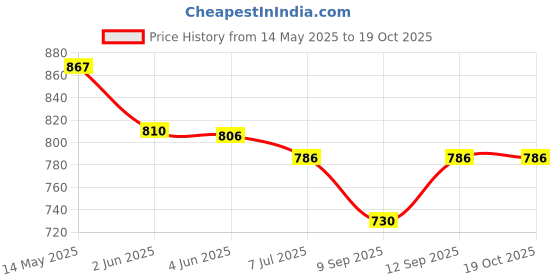flipkart.com axaka Manual Potato Twister Machine axaka Price History Graph from 14 May 2025 to 18 Oct 2025