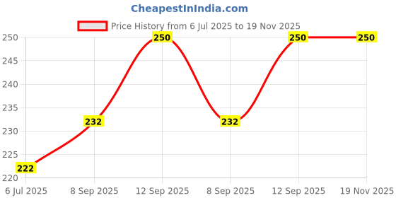 flipkart.com axawa Steel Rust Remover Rubber Decontamination Artefact Eraser Rust Removal Solution Rust Removal Solution axawa Price History Graph from 6 Jul 2025 to 18 Nov 2025