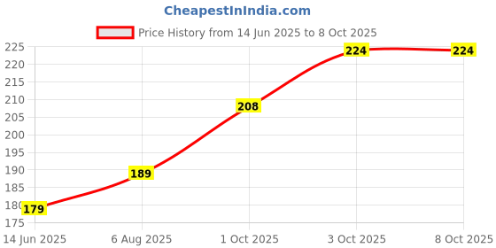 flipkart.com axcel tech 21021 600 ml Water Bottle axcel tech Price History Graph from 14 Jun 2025 to 7 Oct 2025
