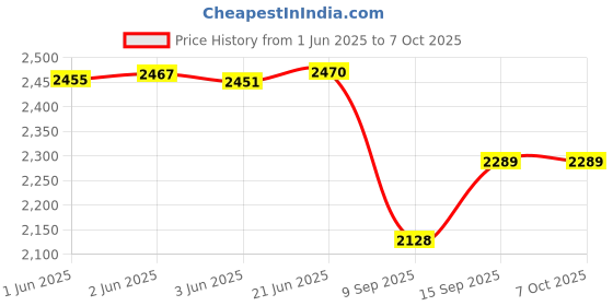 flipkart.com Axcess 118"/3 Meters Ultra Long Selfie Stick for GoPro Hero 11,10,9, Insta 360 One X Monopod Price History Graph from 1 Jun 2025 to 7 Oct 2025