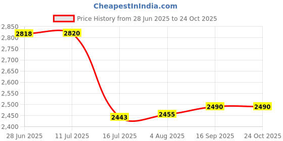 flipkart.com Axcess 2-Pack of LP-E6 Batteries and Dual Battery Charger Kit for Canon R5, R6,R7,R10 Camera Battery Charger Price History Graph from 28 Jun 2025 to 24 Oct 2025