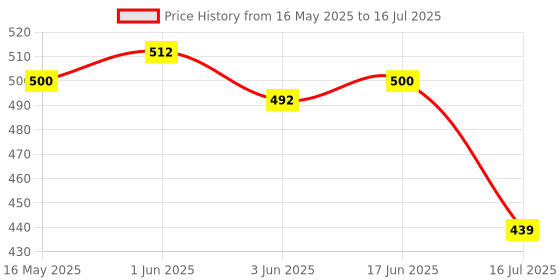 flipkart.com Axcess 360 Degree Rotating Wrist Strap for All GoPro Hero 5 6 7 8 9 10 11 Action Camera Strap Price History Graph from 16 May 2025 to 16 Jul 2025