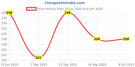 flipkart.com Axcess 58 mm Center Pinched With StringLens Cap Price History Graph from 19 Jun 2025 to 7 Oct 2025