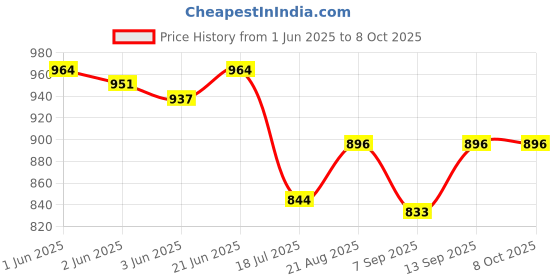 flipkart.com Axcess 60M Underwater Diving Housing Waterproof Case Compatible with GoPro Hero 8 Underwater Camera Housing Price History Graph from 1 Jun 2025 to 7 Oct 2025