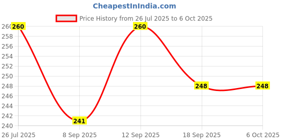 flipkart.com Axcess 67 mm Center Pinched With StringLens Cap Price History Graph from 26 Jul 2025 to 6 Oct 2025