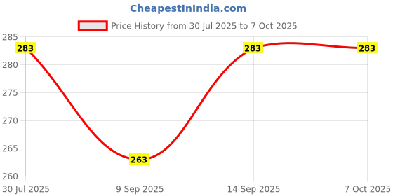 flipkart.com Axcess 82 mm Center Pinched With StringLens Cap Price History Graph from 30 Jul 2025 to 6 Oct 2025