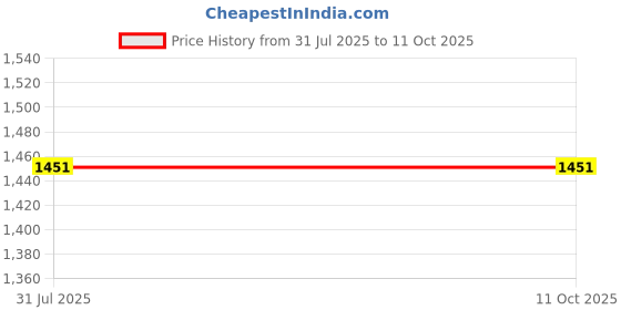 flipkart.com Axcess Anti-Slip Silicon Case For NIKN D3400 Camera Bag Price History Graph from 31 Jul 2025 to 10 Oct 2025
