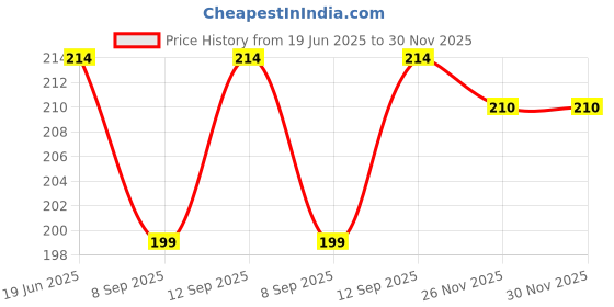 flipkart.com Axcess AX-37MM LCLens Cap Price History Graph from 19 Jun 2025 to 29 Nov 2025