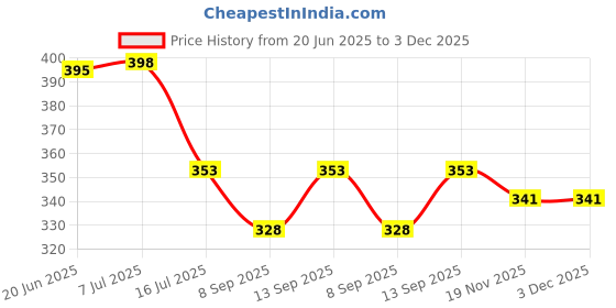 flipkart.com Axcess AX-55mm-ReversibleLens Hood Price History Graph from 20 Jun 2025 to 3 Dec 2025