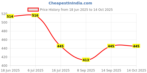 flipkart.com Axcess AX- ES 68 LHLens Hood Price History Graph from 18 Jun 2025 to 13 Oct 2025