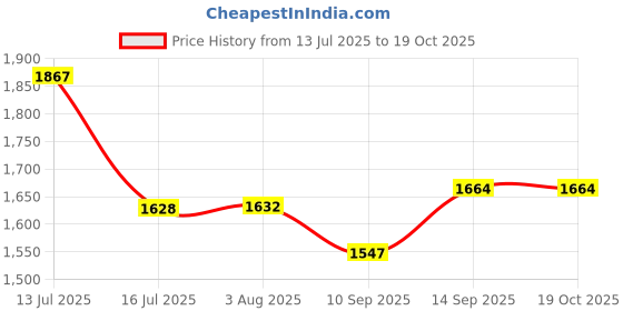 flipkart.com Axcess Battery and Charger for Sony NP-FZ100, BC-QZ1 and Sony a9, a7R III, a7R IV Camera Battery Charger Price History Graph from 13 Jul 2025 to 18 Oct 2025