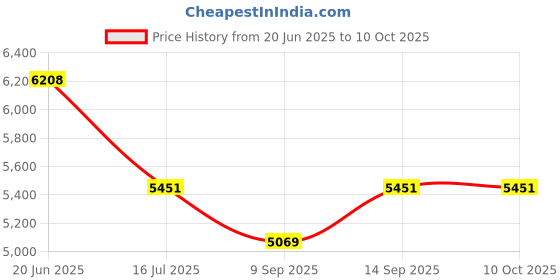 flipkart.com Axcess Battery Grip For Sony VG-C3EM Vertical Grip, A7 III A7R A9, Battery Grip Cameras Battery Grip Price History Graph from 20 Jun 2025 to 9 Oct 2025