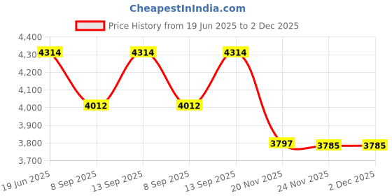 flipkart.com Axcess Battery Grip MB-D17 for Nikon D500 Works with Rechargeable Nikon EN-EL15 Battery Grip Price History Graph from 19 Jun 2025 to 2 Dec 2025