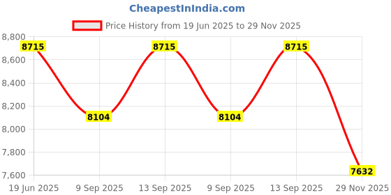 flipkart.com Axcess Battery Grip MB-N10 for Nikon. Compatible with Cameras: Nikon Z6, Z7 Battery Grip Price History Graph from 19 Jun 2025 to 29 Nov 2025