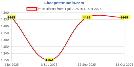 flipkart.com Axcess BG-D3400 Vertical Battery Grip Compatible Nikon D3400 SLR Camera Battery Grip Price History Graph from 1 Jul 2025 to 11 Oct 2025