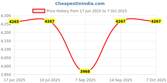 flipkart.com Axcess BG-E13 Battery Grip for EOS 6D Battery Grip Price History Graph from 17 Jun 2025 to 7 Oct 2025