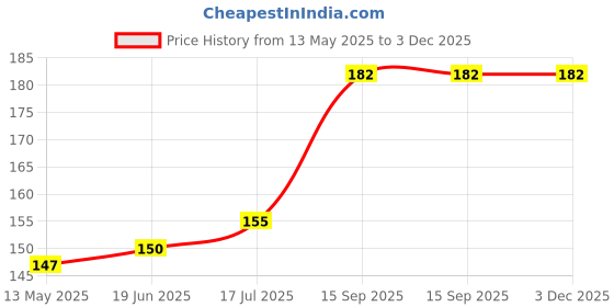 flipkart.com Axcess Body Grip Camera Mount Price History Graph from 13 May 2025 to 2 Dec 2025