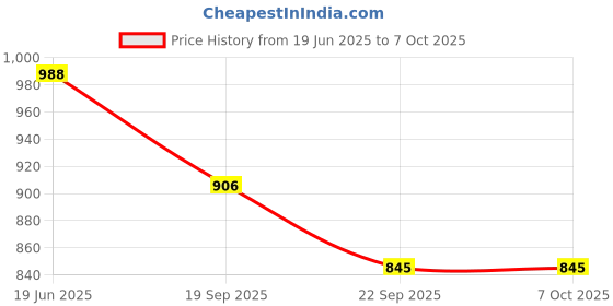 flipkart.com Axcess Body Stand Camera Mount Price History Graph from 19 Jun 2025 to 7 Oct 2025