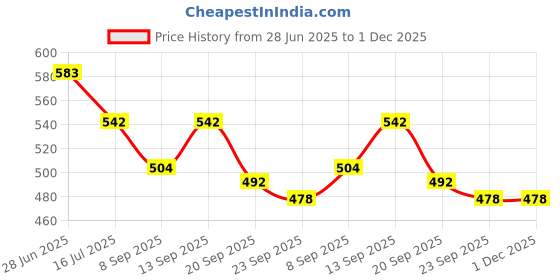 flipkart.com Axcess Body Strap Camera Mount Price History Graph from 28 Jun 2025 to 1 Dec 2025