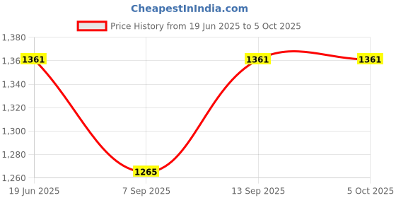 flipkart.com Axcess C-Shape Flash Bracket, Adjustable C-Shape Dual Hot Shoes Flash Lamp Mount Custom Flash Bracket Price History Graph from 19 Jun 2025 to 5 Oct 2025