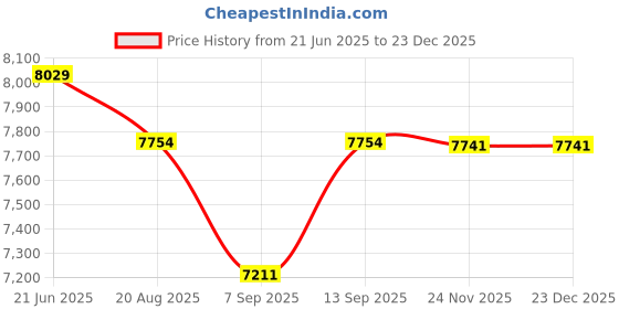 flipkart.com Axcess Cage for Canon EOS M50 and M5 Camera, Aluminum Vlogging Video Film Movie Making Rig Stabilizer with Handgrip 1/4 3/8 Inch Screw Holes Cold Shoe Camera Rig Price History Graph from 21 Jun 2025 to 23 Dec 2025