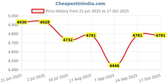 flipkart.com Axcess Camera A6400 A6300 Cage Rig for Sony A6500 A6400 A6300 A6100 Camera Rig Price History Graph from 21 Jun 2025 to 16 Oct 2025