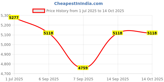 flipkart.com Axcess Camera Cage for Sony FX3, FX30, Precise Opening Easy Installation Aluminum Alloy Camera Cage with 1/4 Screw Hole, 3/8 Expansion Hole and Cold Shoe Interface Camera Rig Price History Graph from 1 Jul 2025 to 14 Oct 2025