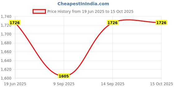 flipkart.com Axcess Camera protection Silicon Cover For CANN 80D Camera Housing Price History Graph from 19 Jun 2025 to 15 Oct 2025
