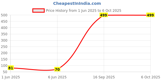 flipkart.com Axcess Camera Stand Clip Bracket Holder Tripod Monopod Adapter Compatible For Mobile Mobile Holder Price History Graph from 1 Jun 2025 to 6 Oct 2025