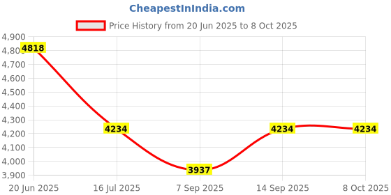 flipkart.com Axcess CANN 5D Mark IV Battery Grip Price History Graph from 20 Jun 2025 to 8 Oct 2025