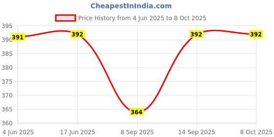 flipkart.com Axcess Digital SLR DSLR Camera Quick Rapid Single Shoulder Sling Belt Neck Red Strap Price History Graph from 4 Jun 2025 to 6 Oct 2025