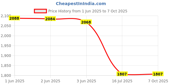 flipkart.com Axcess EN-EL14 Battery (2- No.s) + EN-EL14a Dual USB Charger for Nikon D5600 D3400Camera Battery Charger Price History Graph from 1 Jun 2025 to 7 Oct 2025