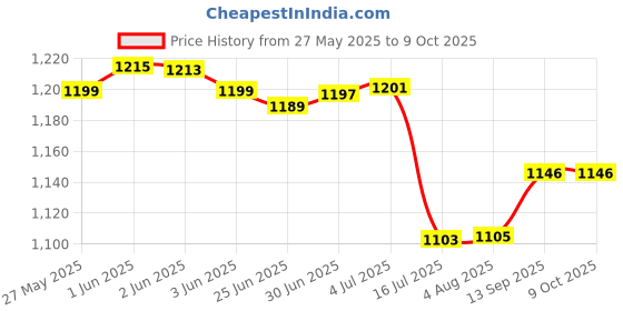 flipkart.com axcess EN-EL14 Rechargeable Pack Compatible with Nikon Digital Camera D5300, Battery axcess Price History Graph from 27 May 2025 to 8 Oct 2025