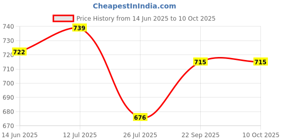 flipkart.com axcess EN-EL15 Rechargeable Pack Compatible with Nikon Z6 II, Z7 II,Z5, Camera Battery axcess Price History Graph from 14 Jun 2025 to 9 Oct 2025