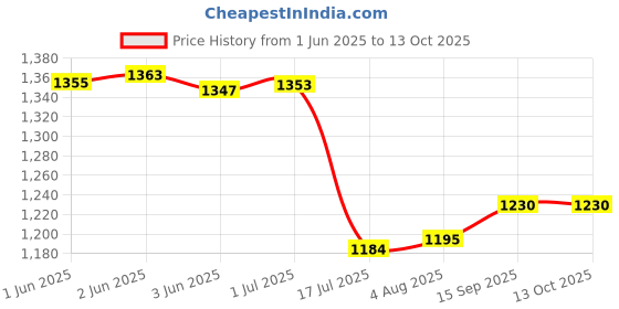 flipkart.com Axcess EN-EL3E Battery + EN-EL3E Charger Compatible For Nikon D90, D300, D300S, D700Camera Battery Charger Price History Graph from 1 Jun 2025 to 12 Oct 2025