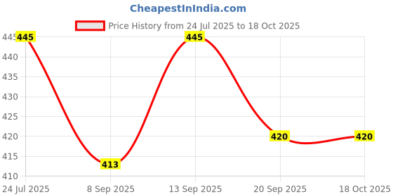 flipkart.com Axcess ES-62 For CANN Eos CameraLens Hood Price History Graph from 24 Jul 2025 to 18 Oct 2025