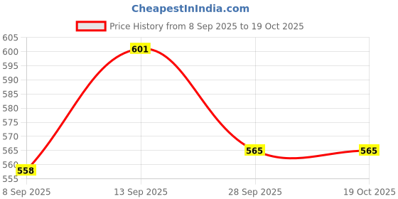 flipkart.com Axcess ET-60 For CANN Eos CameraLens Hood Price History Graph from 8 Sep 2025 to 18 Oct 2025