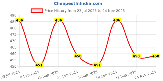 flipkart.com Axcess EW-73II For CANN Eos CameraLens Hood Price History Graph from 23 Jul 2025 to 23 Nov 2025