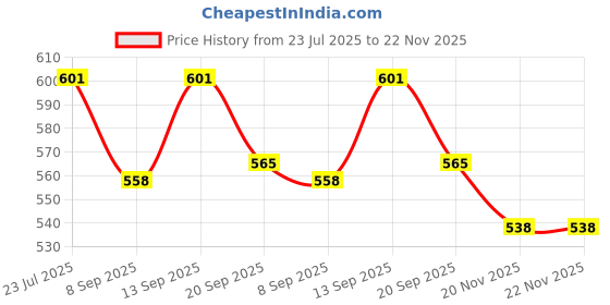 flipkart.com Axcess EW-78BII For CANN Eos CameraLens Hood Price History Graph from 23 Jul 2025 to 22 Nov 2025