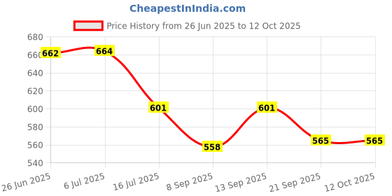 flipkart.com Axcess EW-83E For CANN Eos CameraLens Hood Price History Graph from 26 Jun 2025 to 12 Oct 2025