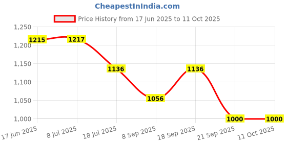 flipkart.com Axcess Extension Arm Grip Camera Mount Price History Graph from 17 Jun 2025 to 11 Oct 2025