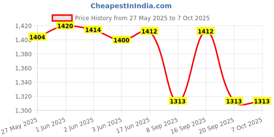flipkart.com Axcess Extension Arm Stand Camera Mount Price History Graph from 27 May 2025 to 7 Oct 2025