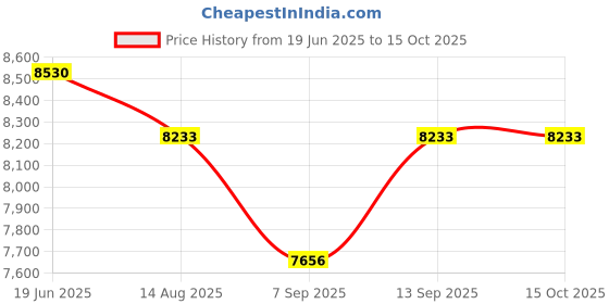flipkart.com Axcess Extension Mount Microphone Fill Light Bracket Filming Accessories,with Cold Shoe Camera Rig Price History Graph from 19 Jun 2025 to 14 Oct 2025