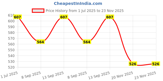 flipkart.com Axcess F-1 Anti-Slip Quick Rapid Shoulder Sling Belt Neck Strap Price History Graph from 1 Jul 2025 to 22 Nov 2025