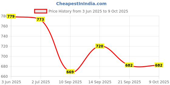 flipkart.com Axcess Fetch Mount Harness Dog Chesty Mount For Gopro Hero 4 2 3 3+ SJ4000 Sport Camera Strap Price History Graph from 3 Jun 2025 to 8 Oct 2025