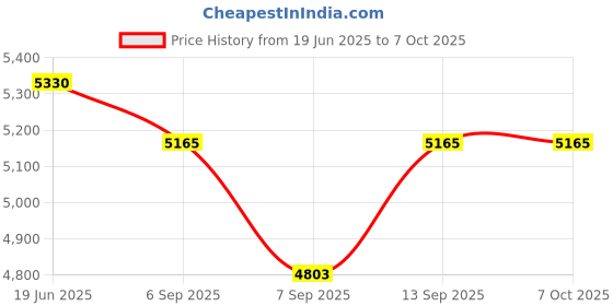 flipkart.com Axcess Filmmaking Rig with Dual Cold Shoe 1/4 Mounting Points and 3/8Arri Locating Hole Camera Rig Price History Graph from 19 Jun 2025 to 6 Oct 2025