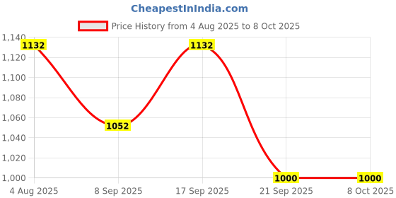 flipkart.com Axcess Flat Surface Jaw Clamp Camera Mount Price History Graph from 4 Aug 2025 to 7 Oct 2025